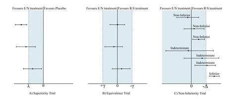 what is a randomized non inferiority trial