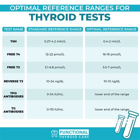 What Is A Range Thyroid