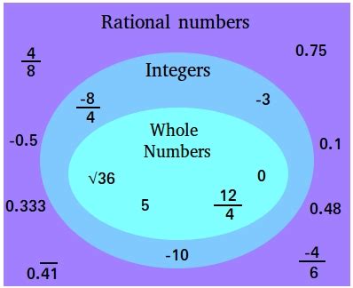 what is a rational number 3 examples