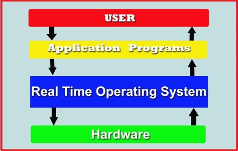 what is a real time os