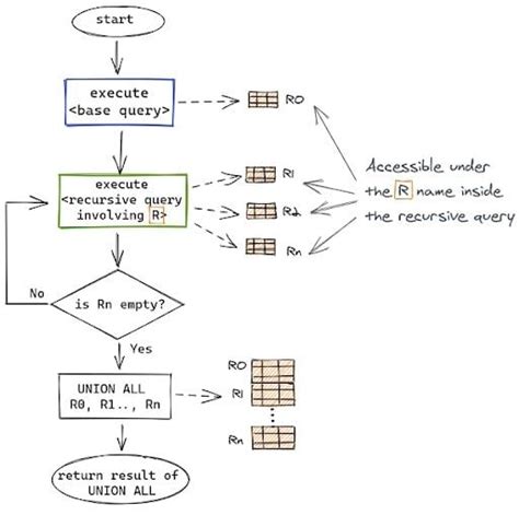 what is a recursive query