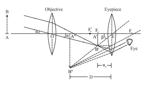 What Is A Refracting Telescope In Physics