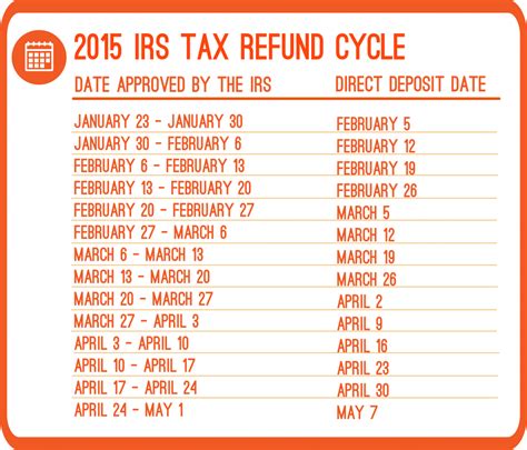 what is a refund cycle chart