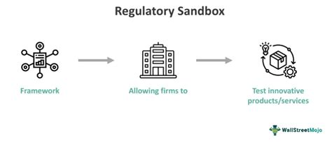 What Is A Regulatory Sandbox