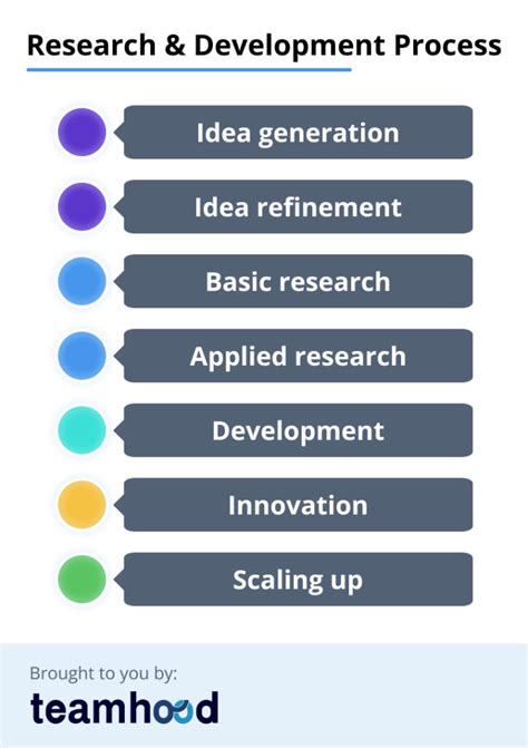 what is a research and development manager
