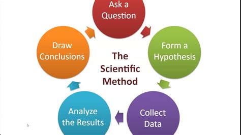 what is a research method in psych