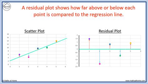 what is a residual plot graph