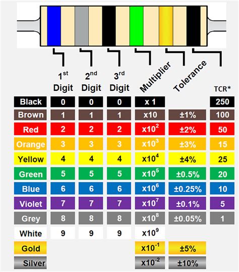 What Is A Resistor Color Code