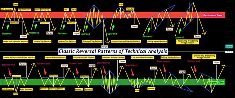 what is a reversal pattern in technical analysis