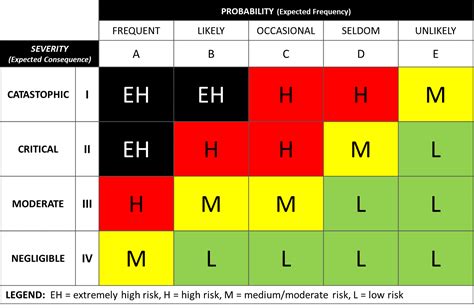 what is a risk assessment matrix army
