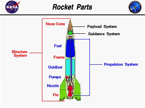 what is a rocket in simple terms
