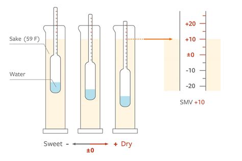 What Is A Sake Meter Value