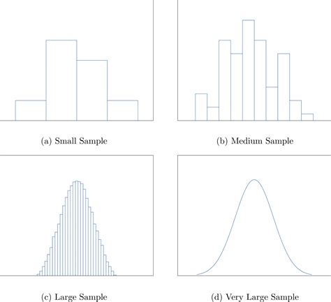 What Is A Sample Size In A Histogram