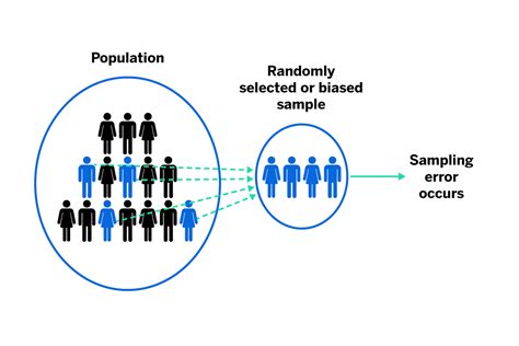 what is a sampling error in psychology