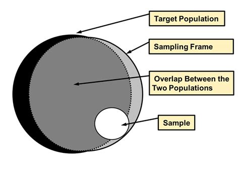 what is a sampling frame vs population
