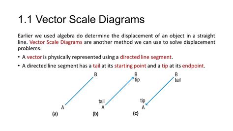 what is a scale vector diagram