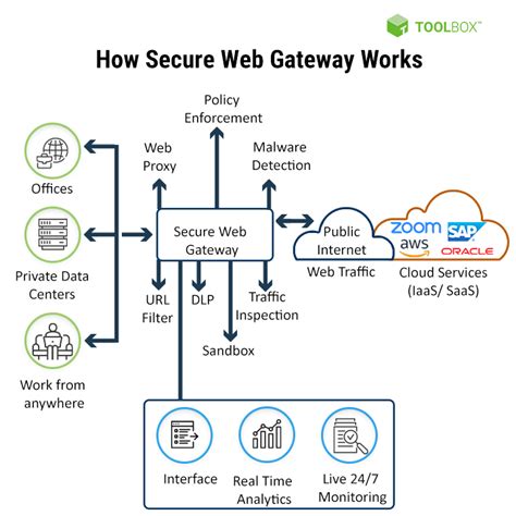 what is a secure web gateway