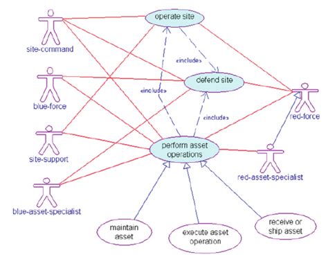 what is a security use case