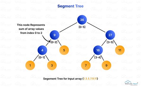 what is a segment tree
