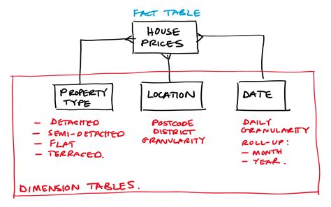 what is a semantic model