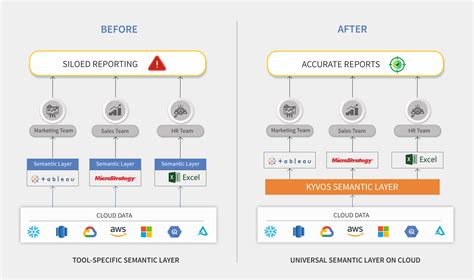 what is a semantic model in data warehouse