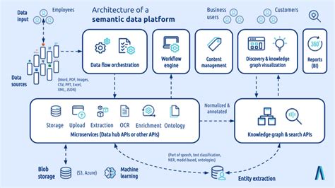 what is a semantic model in the data warehouse experience