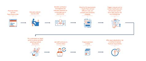 what is a service code for prior authorization