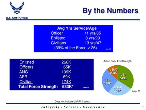 what is a service number air force