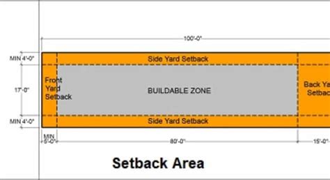 What Is A Setback Area