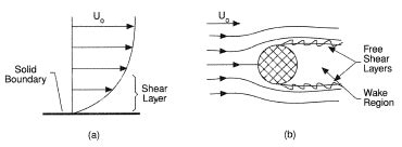 What Is A Shear Layer