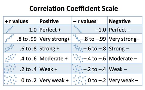 what is a significant correlation coefficient value