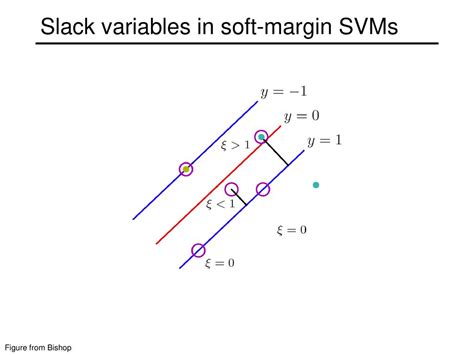 Understanding Slack Variables In Svm  A Beginner s Guide
