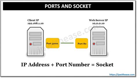 what is a socket vs port