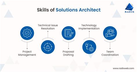 What Is A Solution Architect Skill Set