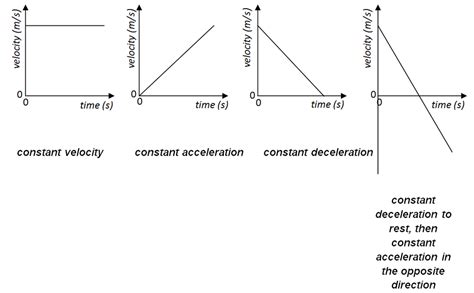what is a speed time graph in physics
