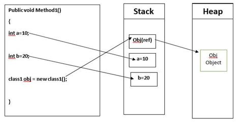 What Is A Stack In C#