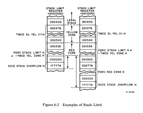 What Is A Stack Limit