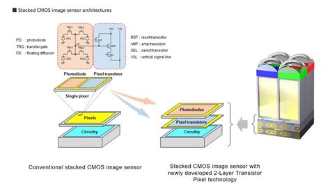 What Is A Stacked Sensor