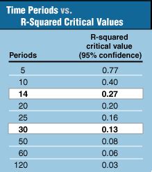 what is a statistically significant r2 value