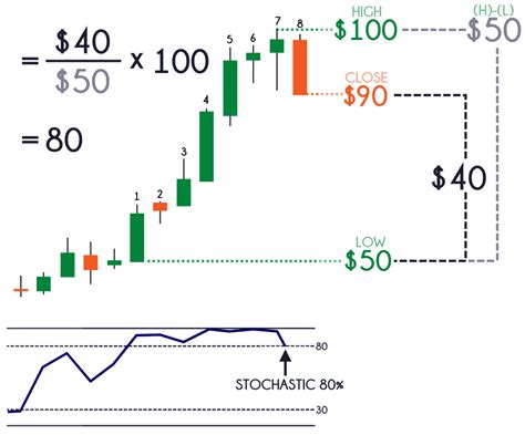 What Is A Stochastic Indicator