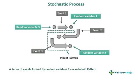 What Is A Stochastic Process Model