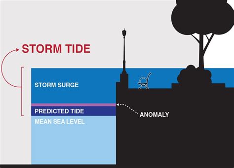 what is a storm tide