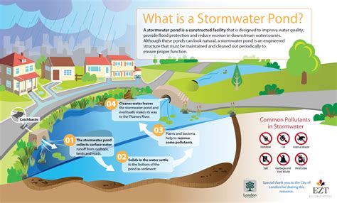 what is a stormwater management pond
