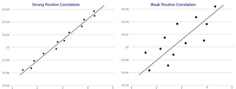 what is a strong positive correlation in math