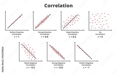 what is a strong statistical correlation