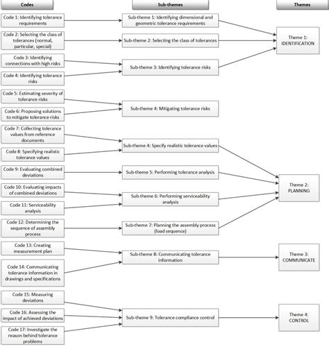what is a sub theme in thematic analysis
