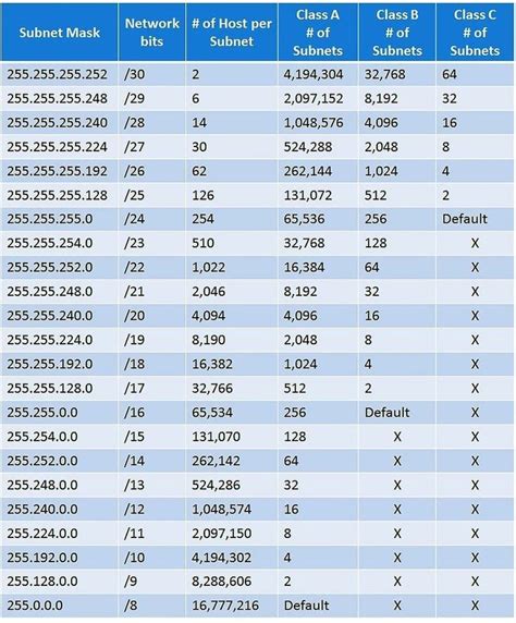 What Is A Subnet Mask Table