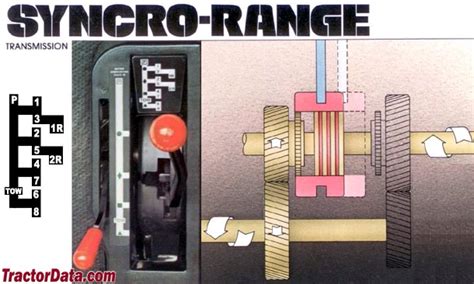 What Is A Syncro Range Transmission