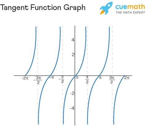 what is a tangent graph