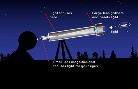 What Is A Telescope And How Does It Work